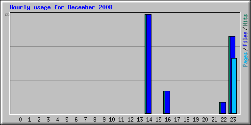 Hourly usage for December 2008
