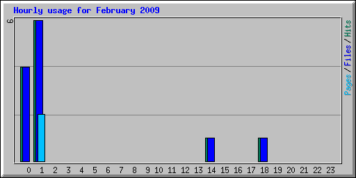 Hourly usage for February 2009