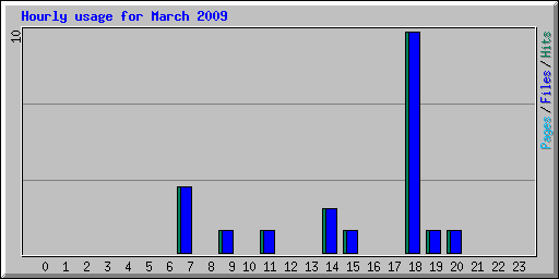 Hourly usage for March 2009