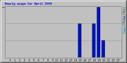 Hourly usage for April 2009