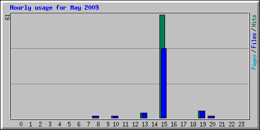 Hourly usage for May 2009