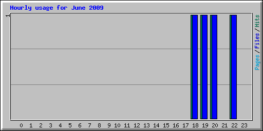 Hourly usage for June 2009