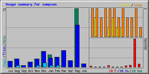 Usage summary for sampson