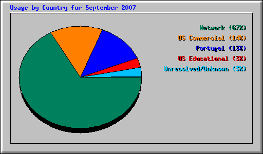 Usage by Country for September 2007