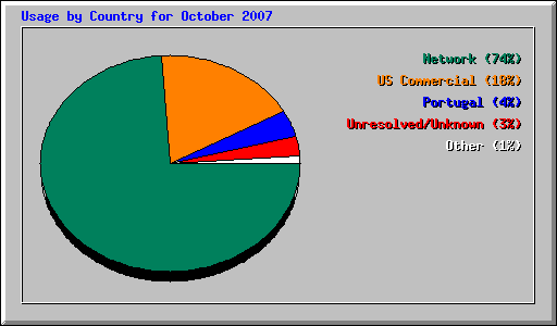 Usage by Country for October 2007