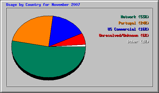 Usage by Country for November 2007