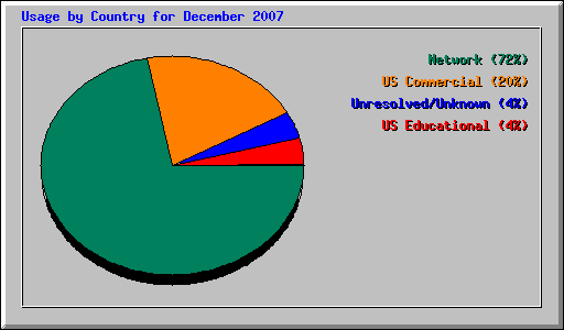 Usage by Country for December 2007