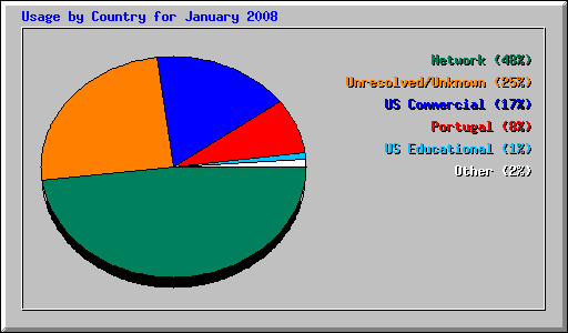 Usage by Country for January 2008