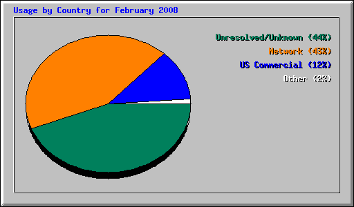 Usage by Country for February 2008