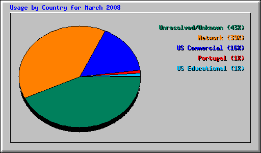 Usage by Country for March 2008