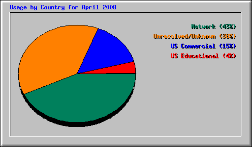 Usage by Country for April 2008