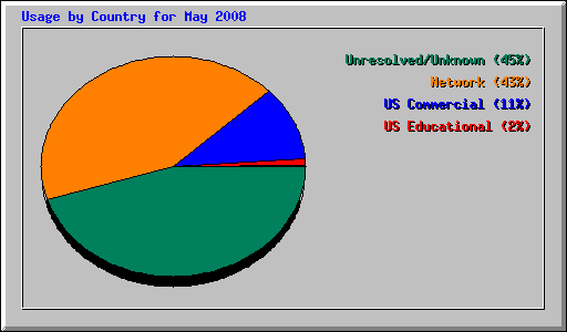 Usage by Country for May 2008