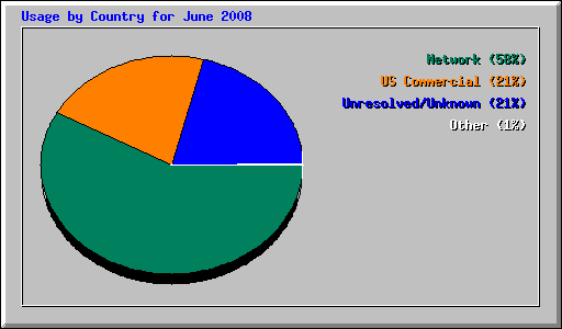 Usage by Country for June 2008