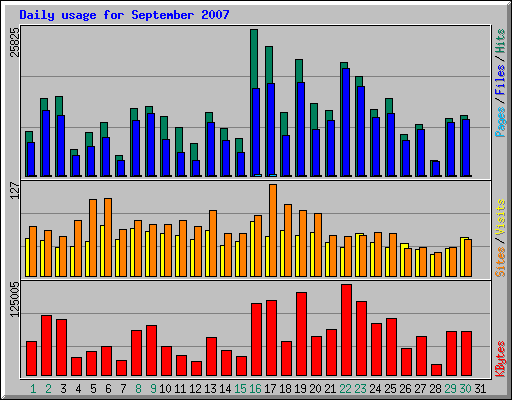 Daily usage for September 2007