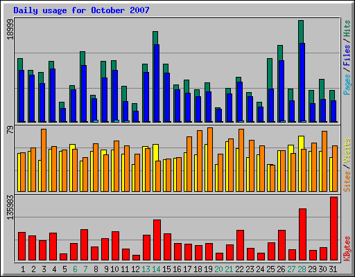 Daily usage for October 2007