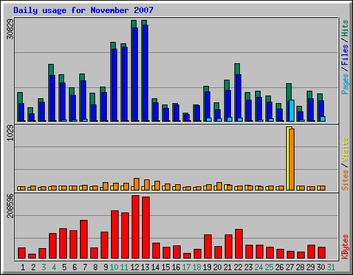 Daily usage for November 2007