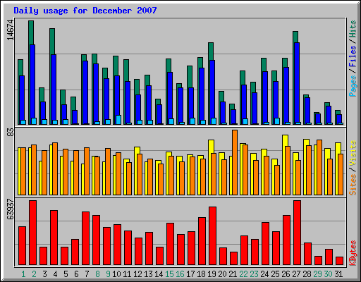 Daily usage for December 2007