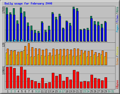 Daily usage for February 2008