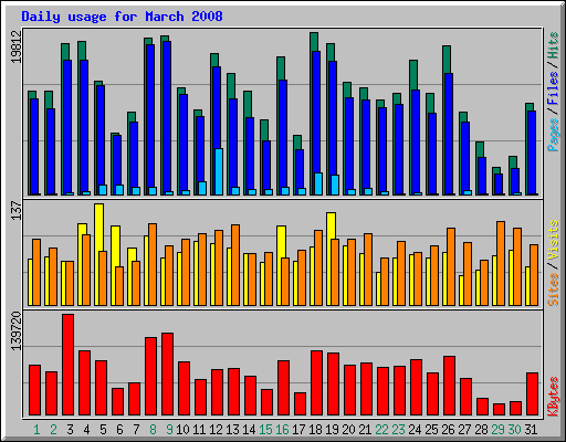 Daily usage for March 2008