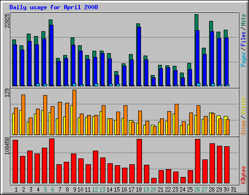 Daily usage for April 2008