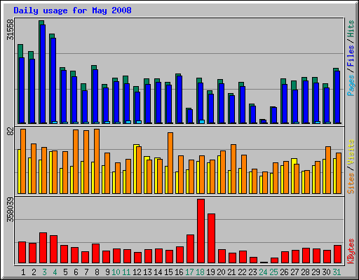 Daily usage for May 2008