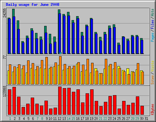 Daily usage for June 2008