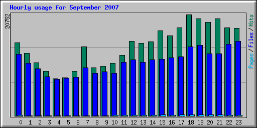 Hourly usage for September 2007