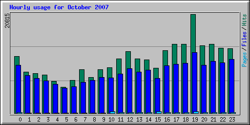 Hourly usage for October 2007