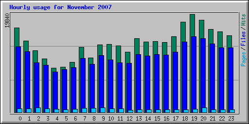 Hourly usage for November 2007