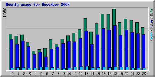 Hourly usage for December 2007