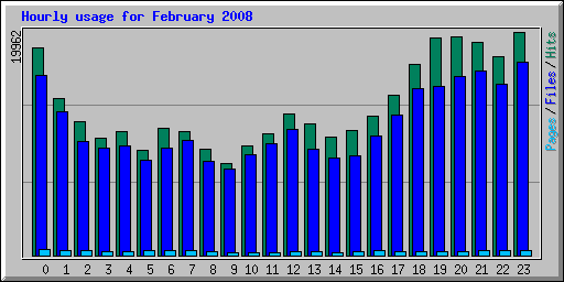 Hourly usage for February 2008