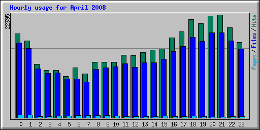 Hourly usage for April 2008