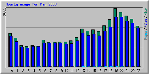 Hourly usage for May 2008