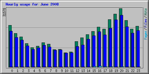 Hourly usage for June 2008